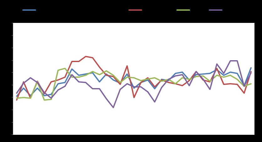 Market Snapshot Macro GDP YoY % Infl YoY % Unemployment Eurozone 1,5