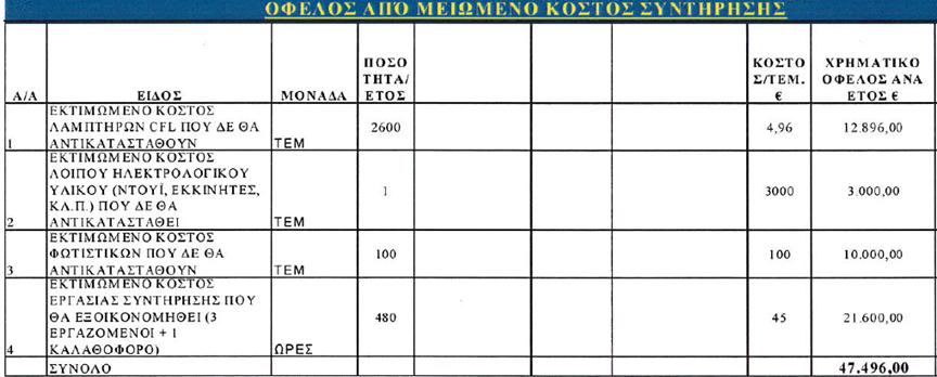 Για παράδειγμα δεν συμπεριλαμβάνονται οι πάγιες δαπάνες συντήρησης των συμβατικών (παλαιών) φωτιστικών όπως μέρος αυτών φαίνεται