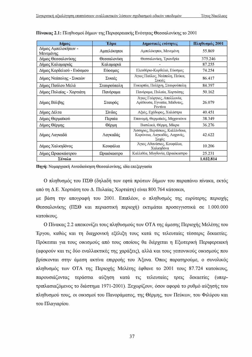 Πίνακας 2.1: Πληθυσμοί δήμων της Περιφερειακής Ενότητας Θεσσαλονίκης το 2001 Δήμος Έδρα Δημοτικές ενότητες Πληθυσμός 2001 Δήμος Αμπελοκήπων - Μενεμένης Αμπελόκηποι Αμπελόκηποι, Μενεμένη 55.