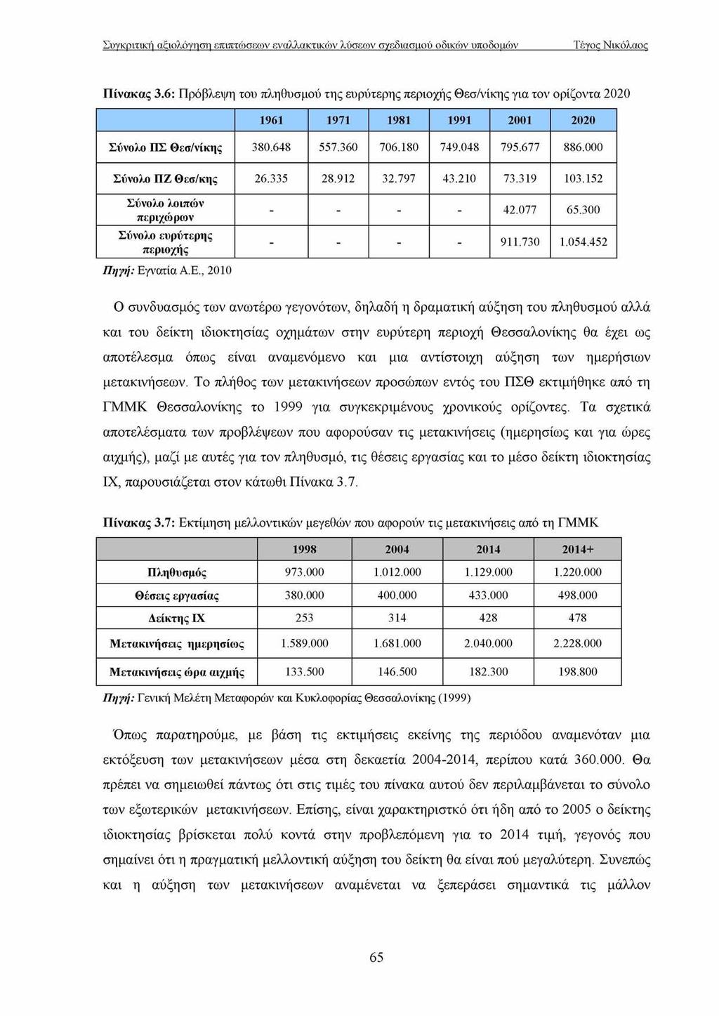 Πίνακας 3.6: Πρόβλεψη του πληθυσμού της ευρύτερης περιοχής Θεσ/νίκης για τον ορίζοντα 2020 1961 1971 1981 1991 2001 2020 Σύνολο ΠΣ Θεσ/νίκης 380.648 557.360 706.180 749.048 795.677 886.