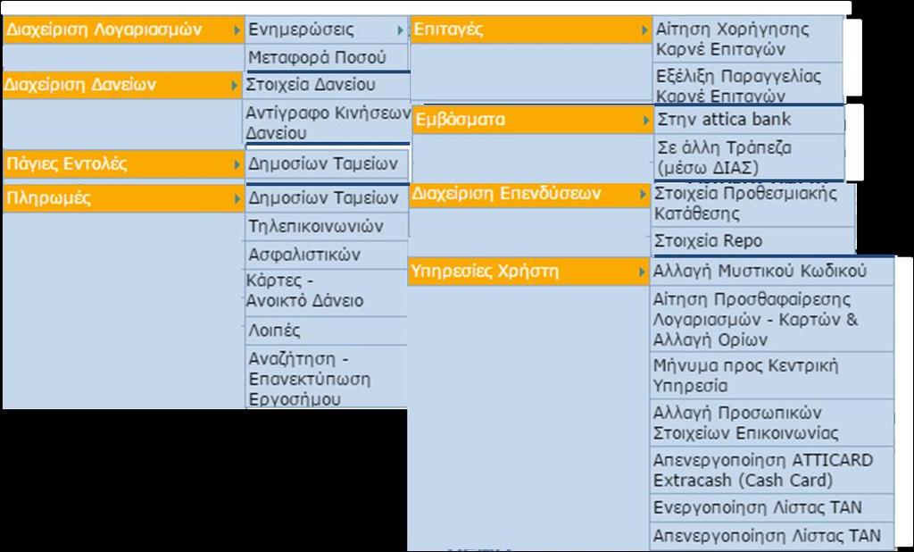 Οθόνη 109: Οι διαθέσιμες υπηρεσίες στο internet banking της Attica Bank Στις ενότητες που ακολουθούν θα αναλυθούν οι κυριότερες από τις παραπάνω υπηρεσίες που προσφέρονται από την Attica Bank