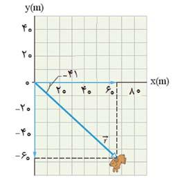 x = )- 0/31( )15( + )7/( )15( + 8 = 66 m y = )0/( )15( - )9/1( )15( + 30 = - 57 m r = ( 66m) i ( 57 m) j حل: الف( در t = 15 s داریم: به این ترتیب از رابطه r (t)