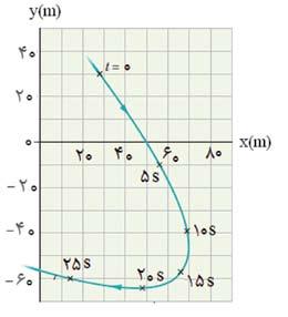 برای به دست آوردن بزرگی و جهت r = x + y = ( 66m) + ( 57m) = 87 m 1y 1 57m θ= tan = tan ( ) = 41 x 66m و ب( چنانچه قسمت الف را برای مقادیر مختلف t تکرار کنیم