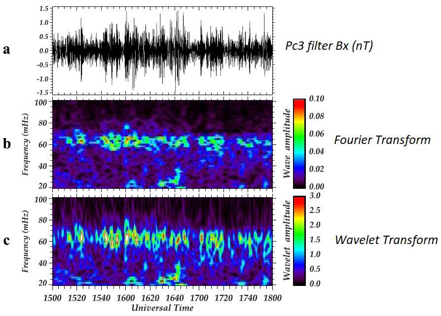 2.4.2 Μέθοδος Wavelet Το κύριο πλεονέκτημα του μετασχηματισμού wavelet έναντι του μετασχηματισμού Fourier είναι ότι μας παρέχει πληροφορίες όχι μόνο για τη συχνότητα των χαρακτηριστικών που