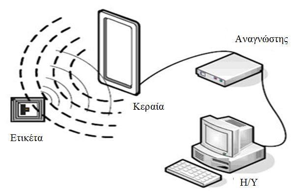 Η ΧΡΗΣΙΜΟΠΟΙΗΣΗ ΤΗΣ ΤΕΧΝΟΛΟΓΙΑΣ RFID ΣΤΗ ΔΙΑΧΕΙΡΙΣΗ ΤΗΣ ΕΦΟΔΙΑΣΤΙΚΗΣ ΑΛΥΣΙΔΑΣ ΝΙΚΟΛΑΟΣ ΚΑΡΑΜΠΕΡΑΣ 1.