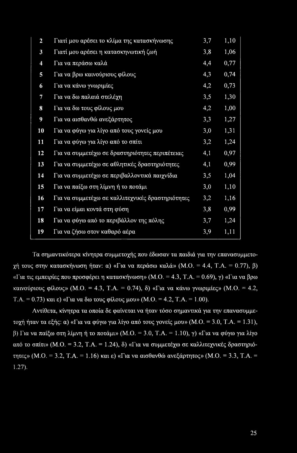 από το σπίτι 3,2 1,24 12 Για να συμμετέχω σε δραστηριότητες περιπέτειας 4,1 0,97 13 Για να συμμετέχω σε αθλητικές δραστηριότητες 4,1 0,99 14 Για να συμμετέχω σε περιβαλλοντικά παιχνίδια 3,5 1,04 15