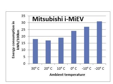 5.4.2 Σύστημα ψύξης και θέρμανσης Η απόδοση των μπαταριών εξαρτάται σε μεγάλο βαθμό από τη θερμοκρασία του περιβάλλοντος. Ειδικά σε ψυχρές καιρικές συνθήκες, η απόδοση μειώνεται αρκετά. Το Σχήμα 5.