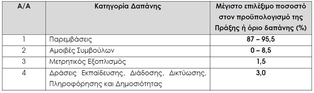 Κατανομή προϋπολογισμού ΕΟΧ 2009-2014 Υποχρεωτικές οι δράσεις: Εκπαίδευσης, Δικτύωσης, Πληροφόρησης και Δημοσιότητας καθώς και Μετρητικού εξοπλισμού (αγορά και