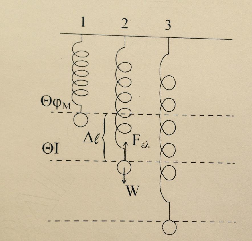 ΘΕΜΑ Β Β. Στη Θ.Ι (θέση ισορροπίας) του σώματος ισχύει: F F mg 0 k l mg l 0 mg k () Στη Θ.Ε.Τ (θέση έναρξης της ταλάντωσης) το σώμα βρίσκεται Δl μακριά από τη θέση ισορροπίας και αφού αφήνεται έχει ταχύτητα =0.
