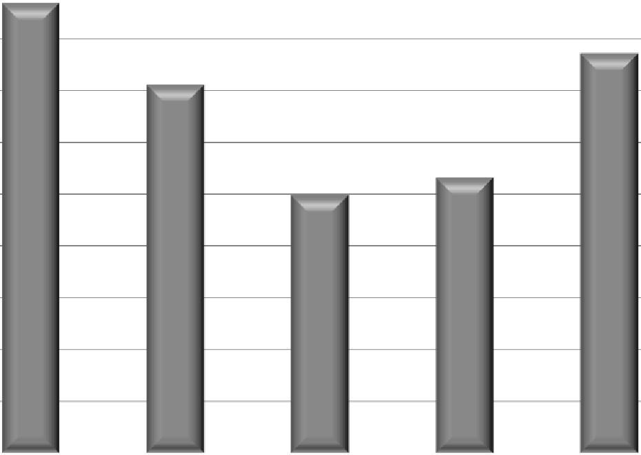 86,4 85,9 76,8 65,1 13 3 2 125 6 5 4 3 212 (*) 213 214 215 216 3.6.217 Ταμειακά διαθέσιμα 52,2 45,4 45,1 41,8 42,8 36,6 1 2 18 16 14 12 1 212 (*) 213 214 215 216 3.