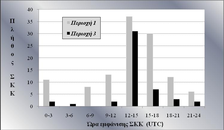 42 ΕΛ.Γ.Α.-ΚΕ.Μ.Ε. ΕΤΗΣΙΑ ΕΚΘΕΣΗ ΕΘΝΙΚΟΥ ΠΡΟΓΡΑΜΜΑΤΟΣ ΧΑΛΑΖΙΚΗΣ ΠΡΟΣΤΑΣΙΑΣ 2012 15:00 σημειώνεται το μέγιστο (το 42% του συνόλου των καταιγίδων, και αναλυτικά το