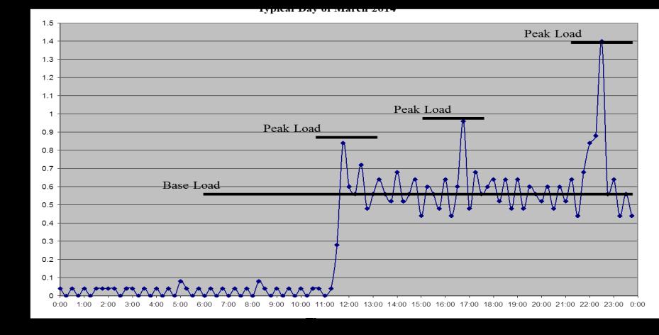 40 Μθνιαία ενθμερωτικά δελτία 1.9 1.8 1.7 1.6 1.5 1.4 1.3 1.2 1.1 kw 1 0.9 0.8 0.7 0.6 0.5 Peak Load Base Load Typical Day of February 2014 0.4 0.3 0.2 0.