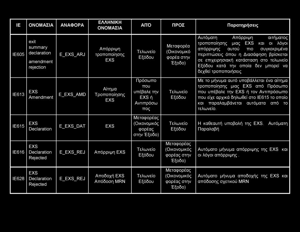 IE ΟΝΟΜΑΣΙΑ ΑΝΑΦΟΡΑ ΕΛΛΗΝΙΚΗ ΟΝΟΜΑΣΙΑ ΑΠΌ ΠΡΟΣ Παρατηρήσεις IE605 exit summary declaration amendment rejection E_EX_ARJ Απόρριψη τροποποίησης EX Τελωνείο Εξόδου Μεταφορέα (Οικονομικό φορέα στην