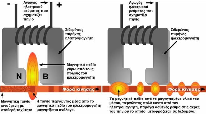 9 μνήμη του ηλεκτρονικού υπολογιστή. Αρχικά, το 1950, αυτού του είδους η αποθήκευση, στη μορφή μαγνητικών κυλίνδρων, χρησιμοποιούνταν σαν κύρια μνήμη για υπολογιστικά συστήματα χαμηλού κόστους.