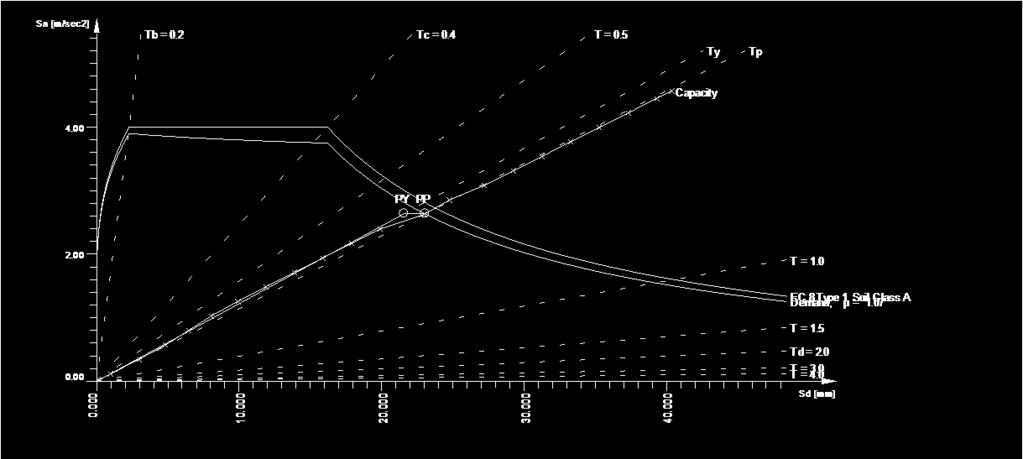07, και με ιδιοπερίοδο 0.59 sec. Η τιμή αυτή είναι ίδια με αυτή της 1 ης ιδιοπεριόδου, καθώς αυτή είναι η βασική ιδιομορφή για το σεισμό αυτό. Σχήμα 5.