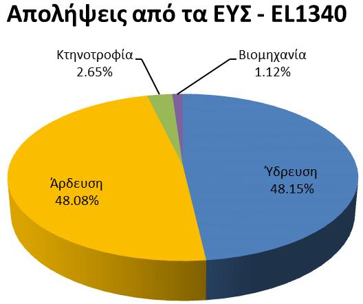 Όσον αφορά την μεταφορά νερού στο φράγμα Μπραμιανών, το αρνητικό πρόσημο δηλώνει την απόληψη νερού προς μεταφορά, ενώ το θετικό το σύνολο που εισέρχεται στο φράγμα.