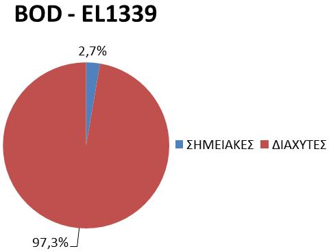 Σχήμα 5-12 Κατανομή τελικής ετήσιας επιφανειακής επιβάρυνσης BOD από το σύνολο των πηγών ρύπανσης στο ΥΔ Κρήτης (EL13)