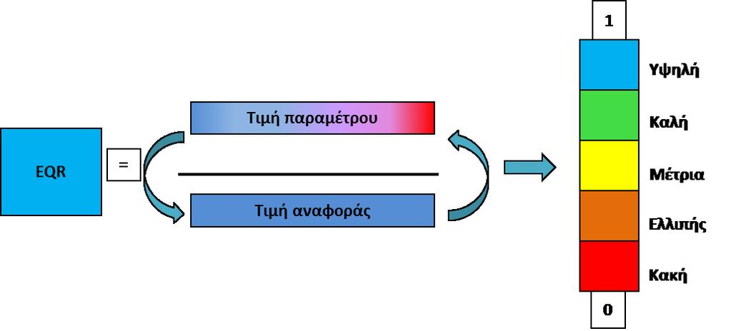 Σχήμα 6-3 Λόγος οικολογικής απόκλισης (EQR) Στην Ευρώπη υπάρχει πληθώρα συστημάτων για την αξιολόγηση των επιμέρους βιολογικών ποιοτικών στοιχείων που προβλέπονται στην Οδηγία 2000/60/ΕΚ, τα οποία