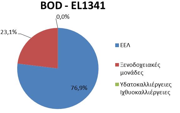 και P και η τελική ετήσια επιφανειακή ποσότητα ρύπων