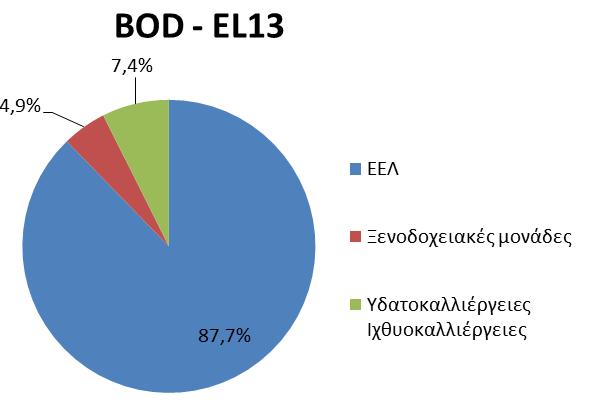 επιφανειακών ΥΣ από σημειακές πηγές ρύπανσης.