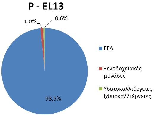 Σχήμα 5-3 Κατανομή ετήσιας επιβάρυνσης P από σημειακές πιέσεις στις ΛΑΠ του ΥΔ Κρήτης (EL13) 5.