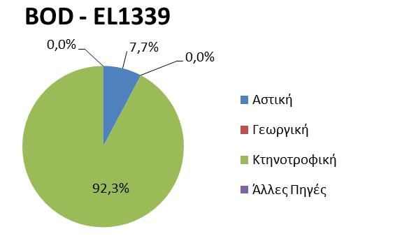 Στα παρακάτω σχήματα παρουσιάζονται, για τις ΛΑΠ