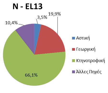διάχυτες πιέσεις στις ΛΑΠ του ΥΔ Κρήτης (EL13)