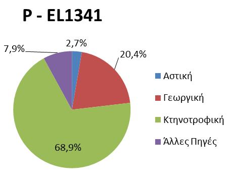 Σχήμα 5-7 Κατανομή