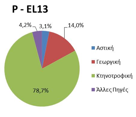 από διάχυτες πιέσεις