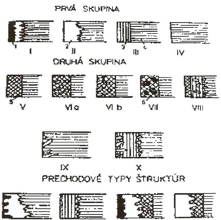 Obr. 14 Rozdelenie boridických vrstiev podľa mikroštruktúy [18] 1 FeB, 2 Fe2B, 3 α fáza, 4 Fe(B), 5 eutektikum (α + Fe2B), 6 perlit, IX XIV prechodové typy štruktúr Do prvej skupiny patria jedno a
