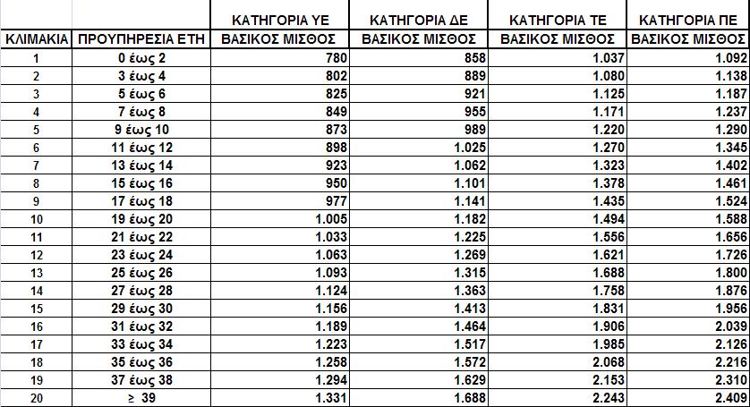 Άρθρο 4 Βασικός Μισθός Η Κατηγορία και το Μισθολογικό Κλιμάκιο που έχει καταταγεί ο Εργαζόμενος προσδιορίζουν το μηνιαίο