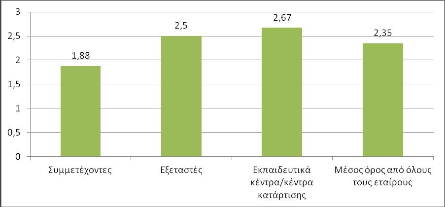 4) Μέσος όρος ικανοποίησης όλων των εταίρων Στην προσπάθεια να σχηματίσουμε μια ολοκληρωμένη εικόνα, επιλέξαμε την ερώτηση για την ολική διεξαγωγή και για τις τρεις ομάδες στόχου της αξιολόγησης.