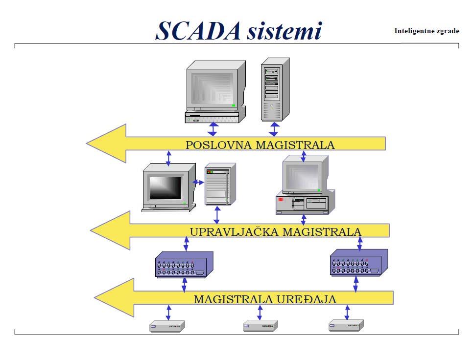 SCADA sistemi Generalno, SCADA sistemi nude sledeće osnovne funkcije: akvizicija podataka ; nadzor i procesiranje događaja ;