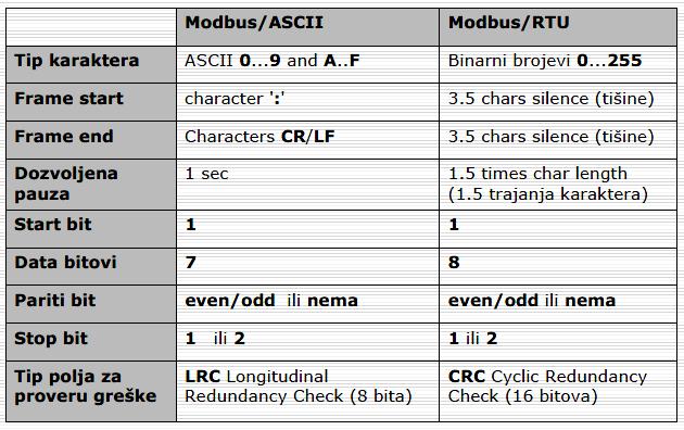 MODBUS/ASCII i MODBUS/RTU poruke MODBUS TCP MODBUS TCP je internet protokol i može da se koristi za razmjenu podataka između dva uređaja bilo gdje.