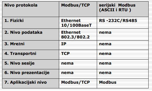 MODBUS TCP Njegove karakteristike su: jednostavnost, podržava standardni Ethernet, otvorenog je tipa, veliki broj uređaja ga podržava i sl.
