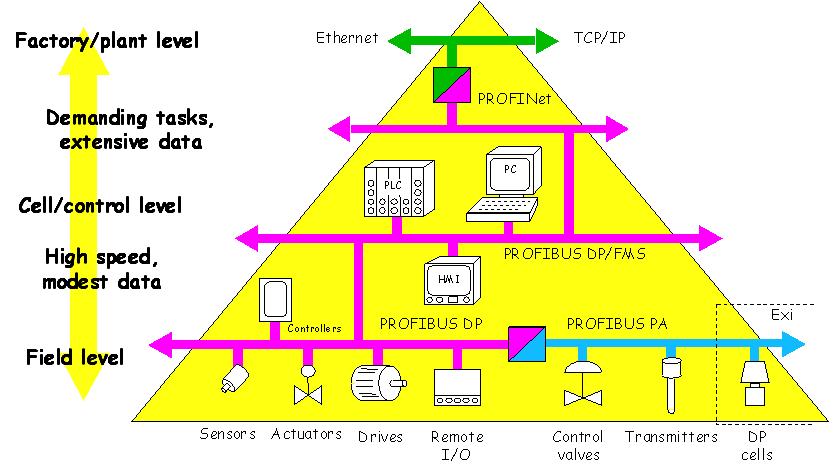 PROFIBUS u svim