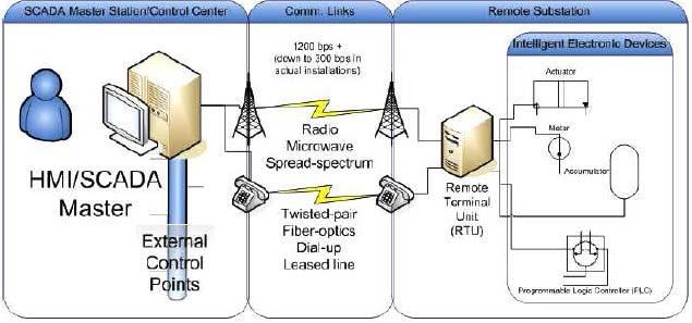 Tri komponente SCADA sistema su: glavna stanica (Master Station) i HMI kompjuter(i), komunikacijska infrastruktura, višestruke udaljene terminalne jedinice (PLC-ovi).