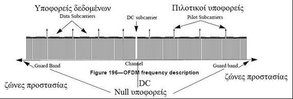Δηακόξθωζε OFDM ζπκβόινπ Σα BPSK, QPSK, 16-QAM θαη 64-QAM ζύκβνια δηακνξθσζνύλ πάλσ ζηνπο 192 εθρσξεκέλνπο ππνθνξείο.