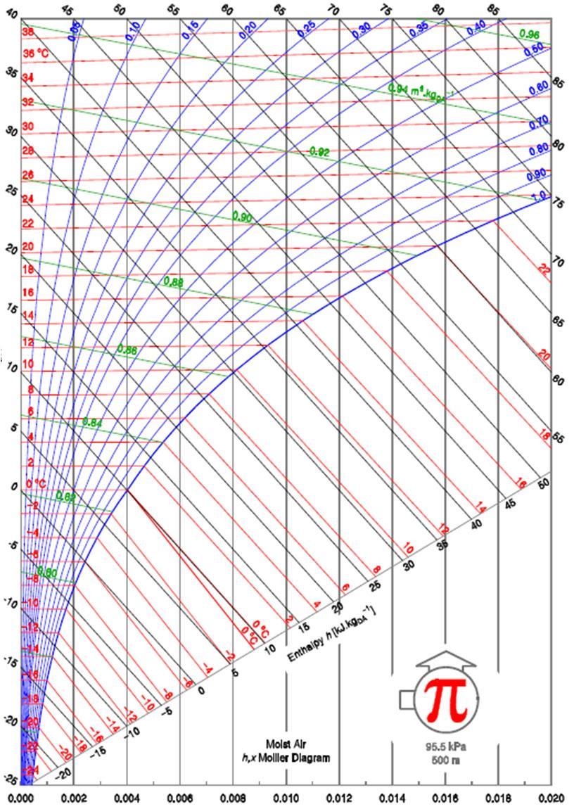 Влажен воздух и процеси со влажен воздух h x дијаграм Визуелно претставување на карактеристичните параметри на состојбите кај влажен воздух.