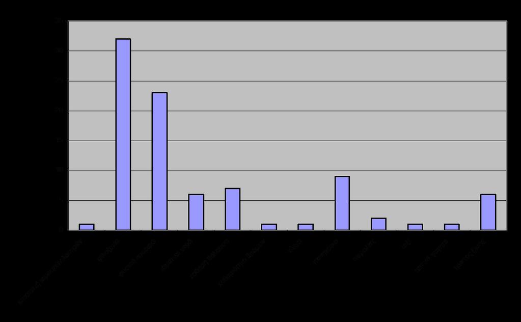 Διάγραμμα 42: Στοιχεία που έκαναν