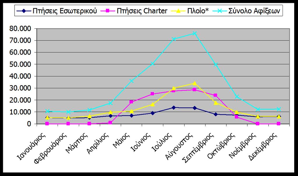 Πίνακας 27: Κατανομή αφίξεων ανά μήνα και μέσο μεταφοράς στη Σάμο, 2006 Μήνας Ιανουάριος Πτήσεις Εσωτερικού Πτήσεις Charter 5.233 0 Πλοίο* Σύνολο Αφίξεων % μήνα 5.387 10.620 2,79% Φεβρουάριος 4.