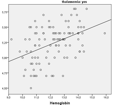 Αποτελέσματα (ΙΙΙ) Διερεύνηση της συσχέτισης των επιπέδων HbA1c κι αιμοσφαίρινης Σημαντική θετική συσχέτιση μεταξύ των επιπέδων αιμοσφαίρινης και HbA1c στην ομάδα της θαλασσαιμίας (r =