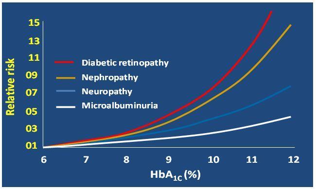 Γλυκοζυλιωμένη Αιμοσφαιρίνη (Α1c) H μείωση των επιπέδων της ελαττώνει τον κίνδυνο των μικροαγγειακών και πιθανως των μακροαγγειακών επιπλοκών του διαβήτη New England Journal of