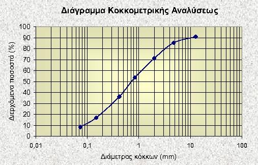 Σχήμα 4.7: Κοκκομετρική Καμπύλη διερχομένων από ανάλυση με κόσκινα. (http://diocles.civil.duth.gr) 4.3.