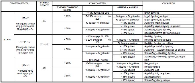 Πίνακας 4.4 : Ανόργανα Συνεκτικά εδάφη.