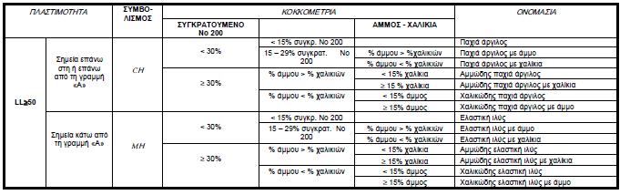 074mm) <50%, LL <50% (Σακελλαρίου Μ., http://users.