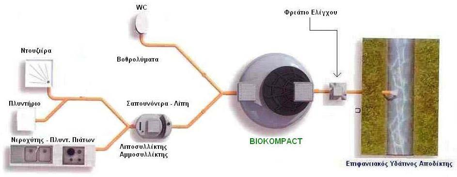 Συστήματα BioKompact Βαρέως Τύπου Οι αντιδραστήρες οξυγόνωσης BioKompact: αποτελούνται από μία ενιαία δεξαμενή εντός της οποίας γίνονται οι διαδικασίες της πρωτογενούς και της δευτερογενούς