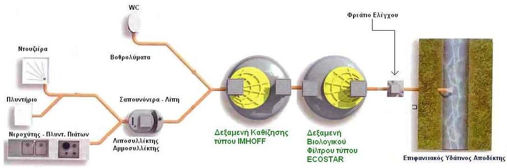 είναι ιδανικό για την επεξεργασία οικιακών λυμάτων (ακόμη και αν αυτά προέρχονται από περιστασιακές χρήσεις).