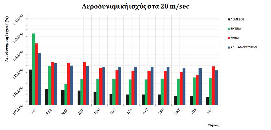 Πύνακασ 28. Εκτιμώμενη αεροδυναμικό ιςχϑσ ςτο τϋλοσ κϊθε περιϐδου για ταχϑτητα ανϋμου.