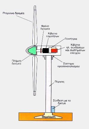 Οι Α/Γ ανϊλογα με τον προςανατολιςμϐ των αξϐνων τουσ ωσ προσ την κατεϑθυνςη ροόσ του ανϋμου, διακρύνονται ςε οριζοντύου και ςε κατακϐρυφου ϊξονα.